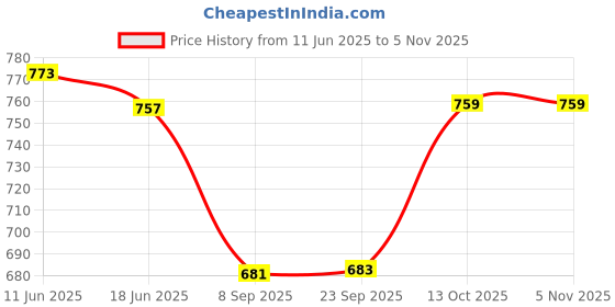 flipkart.com devok Solid Men Track Suit devok Price History Graph from 11 Jun 2025 to 4 Nov 2025