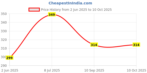 flipkart.com m7 by metronaut Solid Men Track Suit m7 by metronaut Price History Graph from 2 Jun 2025 to 10 Oct 2025
