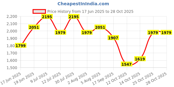 flipkart.com reebok Solid Men Track Suit reebok Price History Graph from 17 Jun 2025 to 27 Oct 2025