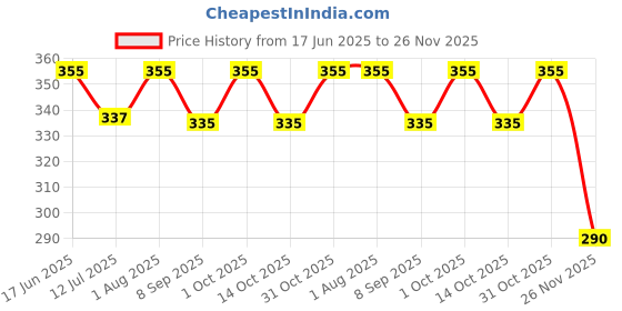 flipkart.com anand Solid Men Track Suit anand Price History Graph from 17 Jun 2025 to 26 Nov 2025