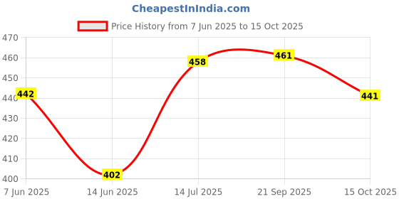flipkart.com tripr Solid Men Track Suit tripr Price History Graph from 7 Jun 2025 to 15 Oct 2025