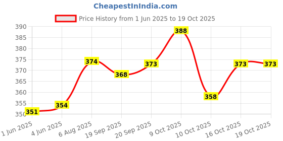 flipkart.com nb nicky boy Solid Men Track Suit nb nicky boy Price History Graph from 1 Jun 2025 to 19 Oct 2025