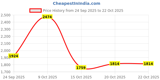 flipkart.com jack & jones Solid Men Track Suit jack & jones Price History Graph from 24 Sep 2025 to 22 Oct 2025
