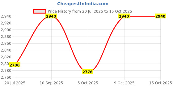 flipkart.com monte carlo Solid Men Track Suit monte carlo Price History Graph from 20 Jul 2025 to 15 Oct 2025