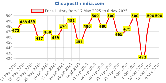 flipkart.com devu fashion Solid Men Track Suit devu fashion Price History Graph from 17 May 2025 to 5 Nov 2025