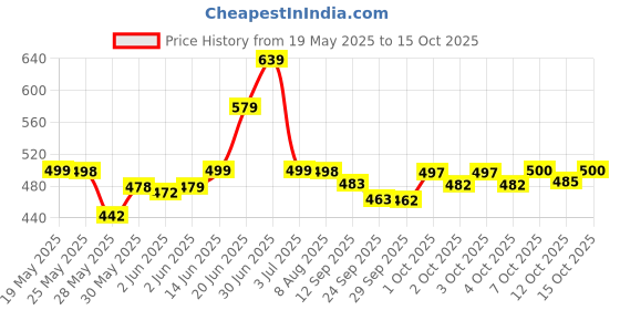 flipkart.com gc fab Solid Men Track Suit gc fab Price History Graph from 19 May 2025 to 15 Oct 2025