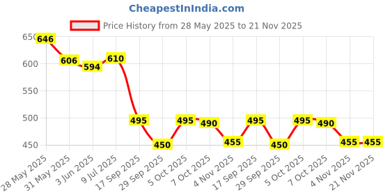 flipkart.com indiclub Solid Men Track Suit indiclub Price History Graph from 28 May 2025 to 21 Nov 2025