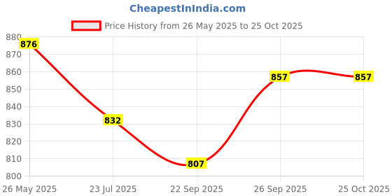 flipkart.com veltick Solid Men Track Suit veltick Price History Graph from 26 May 2025 to 25 Oct 2025