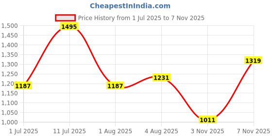 flipkart.com killer Solid Men Track Suit killer Price History Graph from 1 Jul 2025 to 7 Nov 2025