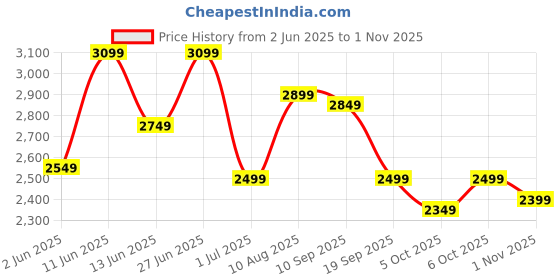 flipkart.com adidas Solid Men Track Suit adidas Price History Graph from 2 Jun 2025 to 1 Nov 2025