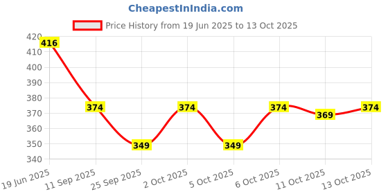 flipkart.com the himalayan Solid Men Track Suit the himalayan Price History Graph from 19 Jun 2025 to 13 Oct 2025