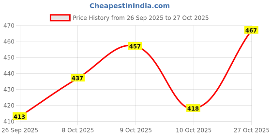 flipkart.com tripr Solid Men Track Suit tripr Price History Graph from 26 Sep 2025 to 27 Oct 2025