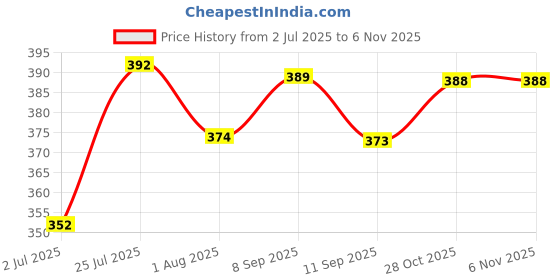 flipkart.com nb nicky boy Solid Men Track Suit nb nicky boy Price History Graph from 2 Jul 2025 to 5 Nov 2025