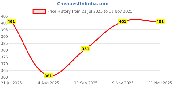 flipkart.com tripr Solid Men Track Suit tripr Price History Graph from 21 Jul 2025 to 11 Nov 2025