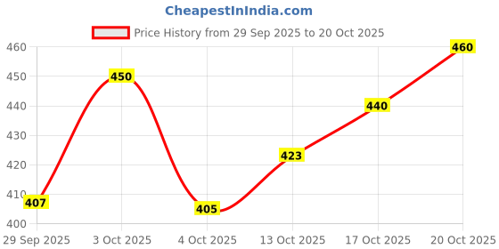 flipkart.com tripr Solid Men Track Suit tripr Price History Graph from 29 Sep 2025 to 17 Oct 2025
