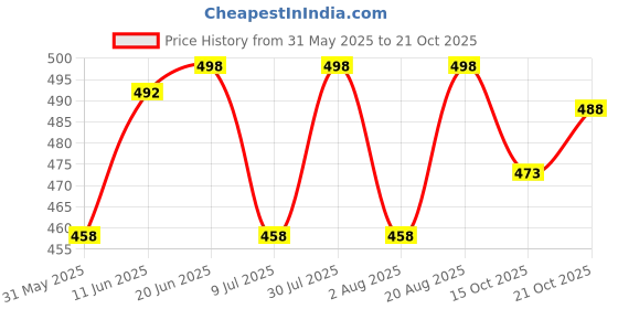 flipkart.com ftx Solid Men Track Suit ftx Price History Graph from 31 May 2025 to 19 Oct 2025