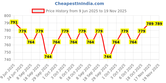 flipkart.com veltick Solid Men Track Suit veltick Price History Graph from 9 Jun 2025 to 19 Nov 2025