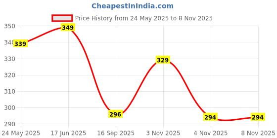 flipkart.com m7 by metronaut Solid Men Track Suit m7 by metronaut Price History Graph from 24 May 2025 to 7 Nov 2025