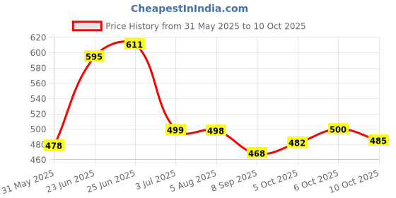 flipkart.com gc fab Solid Men Track Suit gc fab Price History Graph from 31 May 2025 to 10 Oct 2025