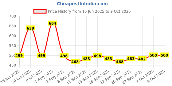 flipkart.com gc fab Solid Men Track Suit gc fab Price History Graph from 15 Jun 2025 to 7 Oct 2025
