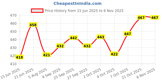 flipkart.com tripr Solid Men Track Suit tripr Price History Graph from 15 Jun 2025 to 6 Nov 2025