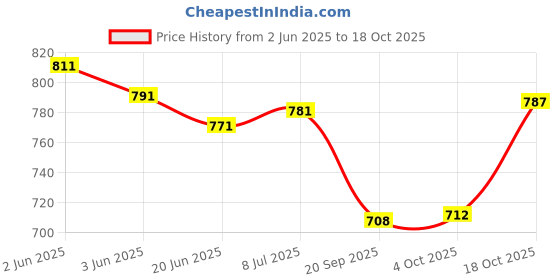 flipkart.com adaaistic sports Solid Men Track Suit adaaistic sports Price History Graph from 2 Jun 2025 to 18 Oct 2025