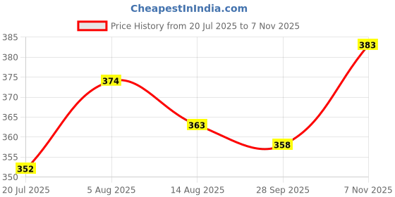 flipkart.com nb nicky boy Solid Men Track Suit nb nicky boy Price History Graph from 20 Jul 2025 to 7 Nov 2025