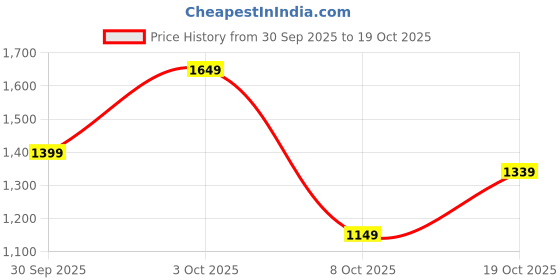 flipkart.com killer Solid Men Track Suit killer Price History Graph from 30 Sep 2025 to 19 Oct 2025