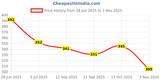 flipkart.com abdani Solid Men Track Suit abdani Price History Graph from 28 Jun 2025 to 3 Nov 2025