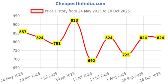 flipkart.com slazenger Solid Men Track Suit slazenger Price History Graph from 24 May 2025 to 17 Oct 2025