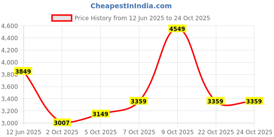 flipkart.com adidas Solid Men Track Suit adidas Price History Graph from 12 Jun 2025 to 23 Oct 2025