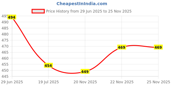 flipkart.com ftx Solid Men Track Suit ftx Price History Graph from 29 Jun 2025 to 24 Nov 2025