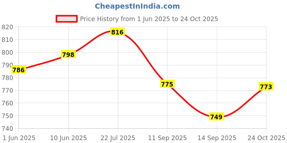 flipkart.com rigo Solid Men Track Suit rigo Price History Graph from 1 Jun 2025 to 24 Oct 2025