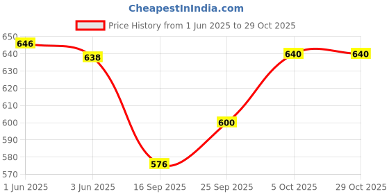 flipkart.com vdg sports Solid Men Track Suit vdg sports Price History Graph from 1 Jun 2025 to 29 Oct 2025