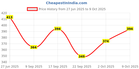 flipkart.com the himalayan Solid Men Track Suit the himalayan Price History Graph from 27 Jun 2025 to 9 Oct 2025