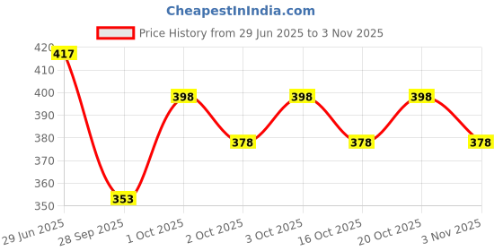 flipkart.com the himalayan Solid Men Track Suit the himalayan Price History Graph from 29 Jun 2025 to 2 Nov 2025