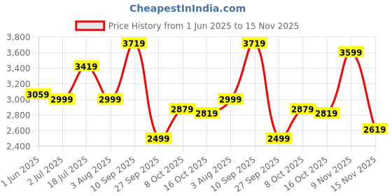 flipkart.com adidas Solid Men Track Suit adidas Price History Graph from 1 Jun 2025 to 15 Nov 2025