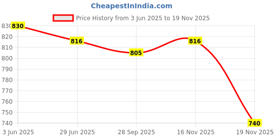 flipkart.com veltick Solid Men Track Suit veltick Price History Graph from 3 Jun 2025 to 16 Nov 2025