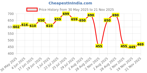 flipkart.com indiclub Solid Men Track Suit indiclub Price History Graph from 30 May 2025 to 21 Nov 2025