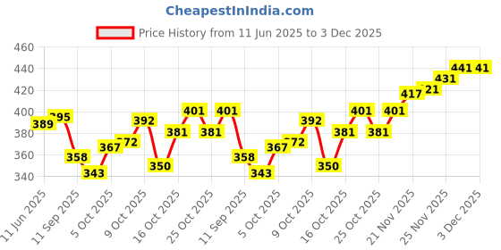 flipkart.com blive Solid Men Track Suit blive Price History Graph from 11 Jun 2025 to 2 Dec 2025