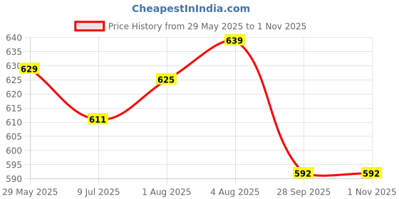 flipkart.com spo zone Solid Men Track Suit spo zone Price History Graph from 29 May 2025 to 31 Oct 2025