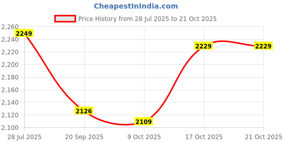 flipkart.com puma Solid Men Track Suit puma Price History Graph from 28 Jul 2025 to 17 Oct 2025