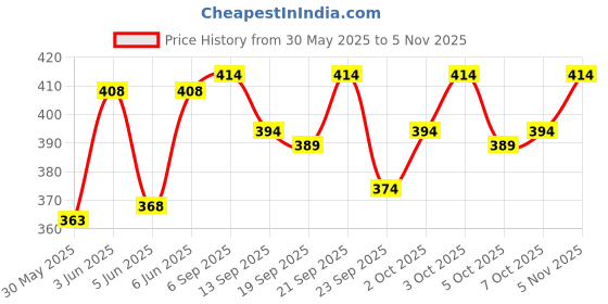 flipkart.com tripr Solid Men Track Suit tripr Price History Graph from 30 May 2025 to 5 Nov 2025