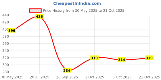 flipkart.com chrome & coral Solid Men Track Suit chrome & coral Price History Graph from 30 May 2025 to 21 Oct 2025