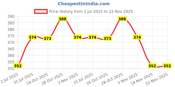 flipkart.com nb nicky boy Solid Men Track Suit nb nicky boy Price History Graph from 2 Jul 2025 to 22 Nov 2025