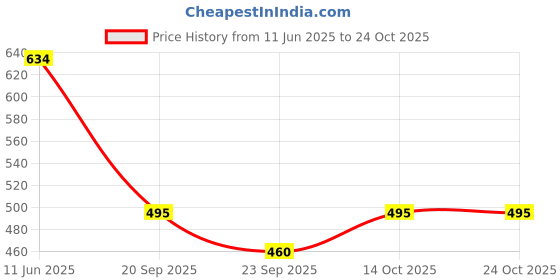 flipkart.com indiclub Solid Men Track Suit indiclub Price History Graph from 11 Jun 2025 to 24 Oct 2025