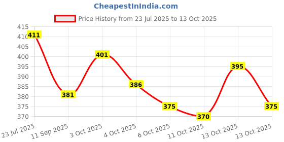 flipkart.com the himalayan Solid Men Track Suit the himalayan Price History Graph from 23 Jul 2025 to 13 Oct 2025