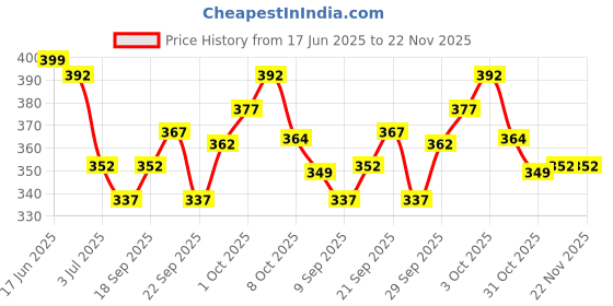 flipkart.com abdani Solid Men Track Suit abdani Price History Graph from 17 Jun 2025 to 22 Nov 2025