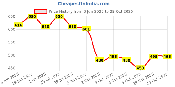 flipkart.com indiclub Solid Men Track Suit indiclub Price History Graph from 3 Jun 2025 to 29 Oct 2025