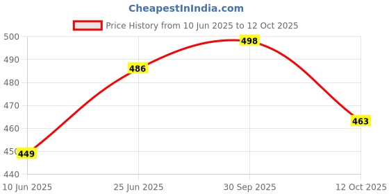 flipkart.com triptee Solid Men Track Suit triptee Price History Graph from 10 Jun 2025 to 12 Oct 2025